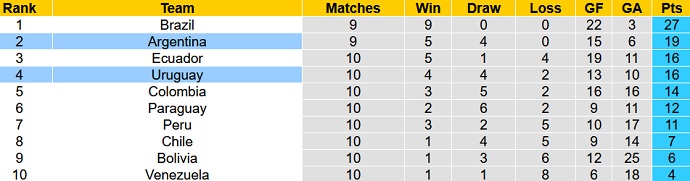 Nhận định, soi kèo Argentina vs Uruguay, 6h30 ngày 11/10 - Ảnh 1