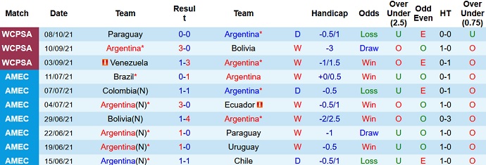 Nhận định, soi kèo Argentina vs Uruguay, 6h30 ngày 11/10 - Ảnh 2