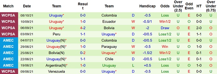 Nhận định, soi kèo Argentina vs Uruguay, 6h30 ngày 11/10 - Ảnh 4