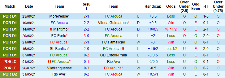 Nhận định, soi kèo Arouca vs Sporting Lisbon, 2h30 ngày 3/10 - Ảnh 1