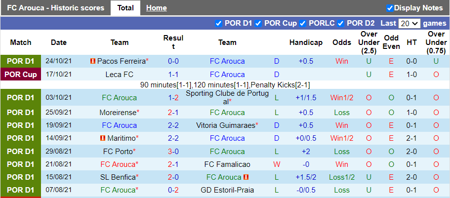 Nhận định, soi kèo Arouca vs Tondela, 2h15 ngày 30/10 - Ảnh 1