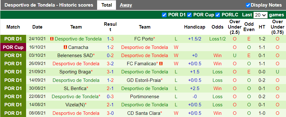 Nhận định, soi kèo Arouca vs Tondela, 2h15 ngày 30/10 - Ảnh 2