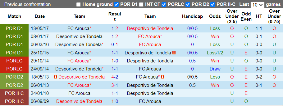 Nhận định, soi kèo Arouca vs Tondela, 2h15 ngày 30/10 - Ảnh 3