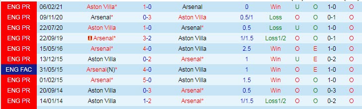 Nhận định, soi kèo Arsenal vs Aston Villa, 2h ngày 23/10 - Ảnh 3