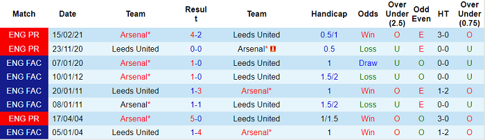 Nhận định, soi kèo Arsenal vs Leeds, 1h45 ngày 27/10 - Ảnh 3