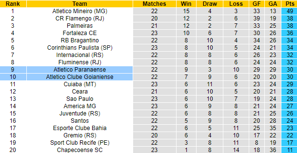 Nhận định, soi kèo Atletico GO vs Athletico Paranaense, 5h ngày 7/10 - Ảnh 4