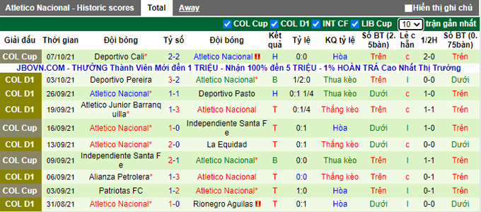 Nhận định, soi kèo Atletico Huila vs Atletico Nacional, 8h10 ngày 10/10 - Ảnh 2