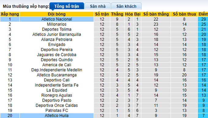 Nhận định, soi kèo Atletico Huila vs Atletico Nacional, 8h10 ngày 10/10 - Ảnh 4