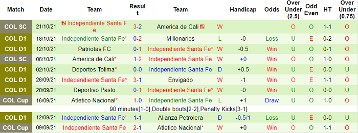 Nhận định, soi kèo Atletico Huila vs Ind. Santa Fe, 8h10 ngày 25/10 - Ảnh 2