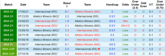 Nhận định, soi kèo Atletico Mineiro vs Internacional, 7h ngày 3/10 - Ảnh 3