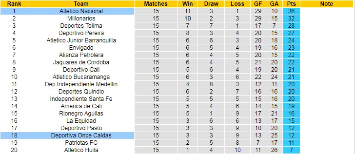 Nhận định, soi kèo Atletico Nacional vs Once Caldas, 8h05 ngày 28/10 - Ảnh 4