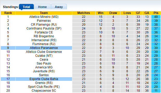 Nhận định, soi kèo Atletico PR vs Bahia, 5h00 ngày 10/10 - Ảnh 4