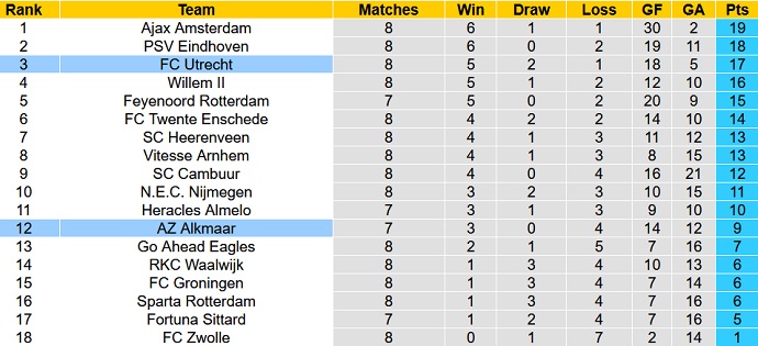 Nhận định, soi kèo AZ Alkmaar vs FC Utrecht, 17h15 ngày 17/10 - Ảnh 1