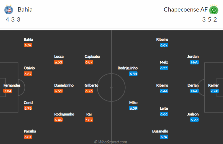 Nhận định, soi kèo Bahia vs Chapecoense, 6h30 ngày 25/10 - Ảnh 4