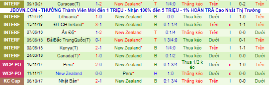 Nhận định, soi kèo Bahrain vs New Zealand, 22h30 ngày 12/10 - Ảnh 3