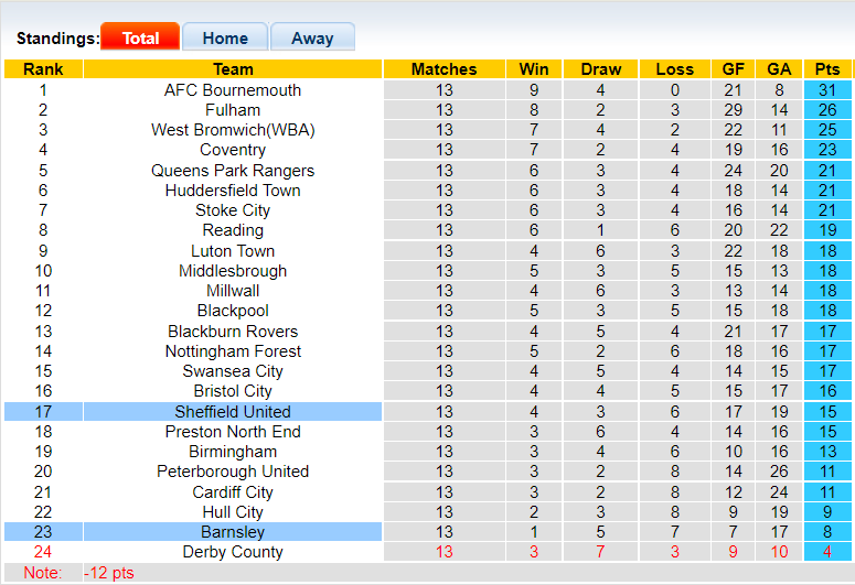 Nhận định, soi kèo Barnsley vs Sheffield United, 18h30 ngày 24/10 - Ảnh 4