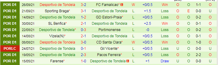 Nhận định, soi kèo Belenenses vs Tondela, 21h30 ngày 3/10 - Ảnh 2