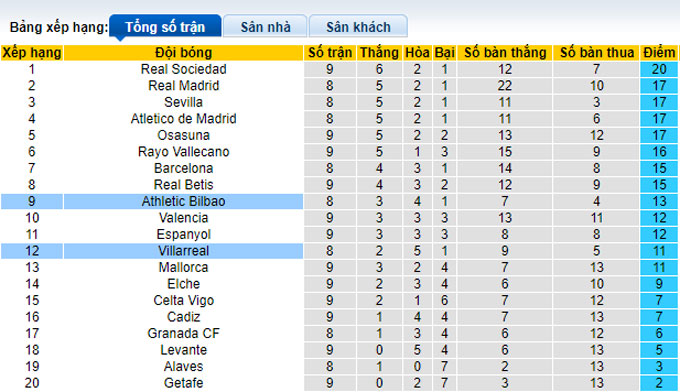 Nhận định, soi kèo Bilbao vs Villarreal, 2h00 ngày 24/10 - Ảnh 4