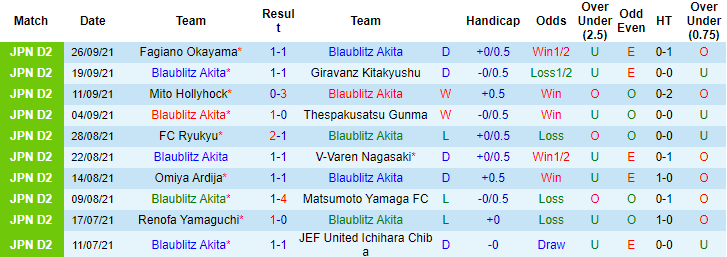 Nhận định, soi kèo Blaublitz Akita vs Ehime, 11h ngày 2/10 - Ảnh 1