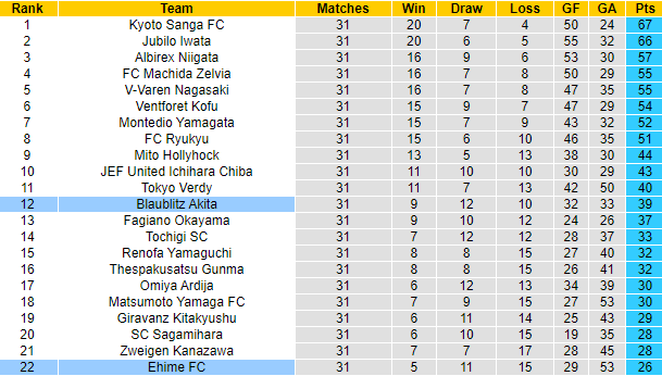 Nhận định, soi kèo Blaublitz Akita vs Ehime, 11h ngày 2/10 - Ảnh 4