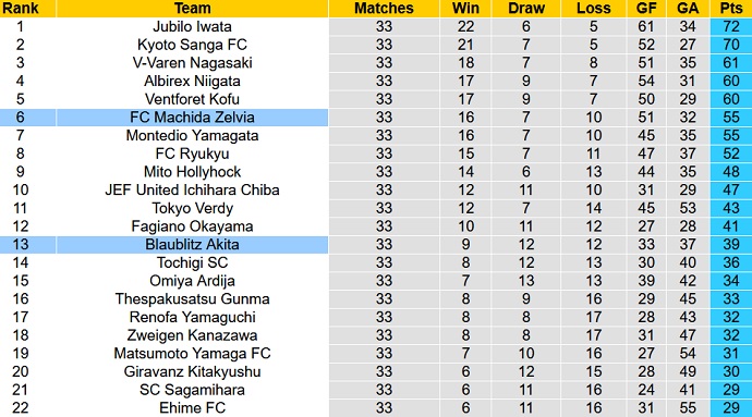 Nhận định, soi kèo Blaublitz Akita vs Machida Zelvia, 11h00 ngày 16/10 - Ảnh 1