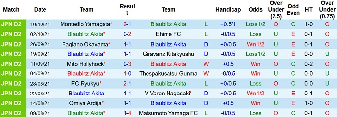 Nhận định, soi kèo Blaublitz Akita vs Machida Zelvia, 11h00 ngày 16/10 - Ảnh 2