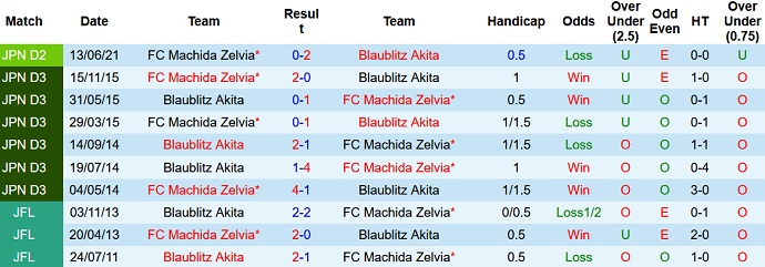 Nhận định, soi kèo Blaublitz Akita vs Machida Zelvia, 11h00 ngày 16/10 - Ảnh 3