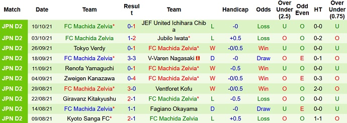 Nhận định, soi kèo Blaublitz Akita vs Machida Zelvia, 11h00 ngày 16/10 - Ảnh 4