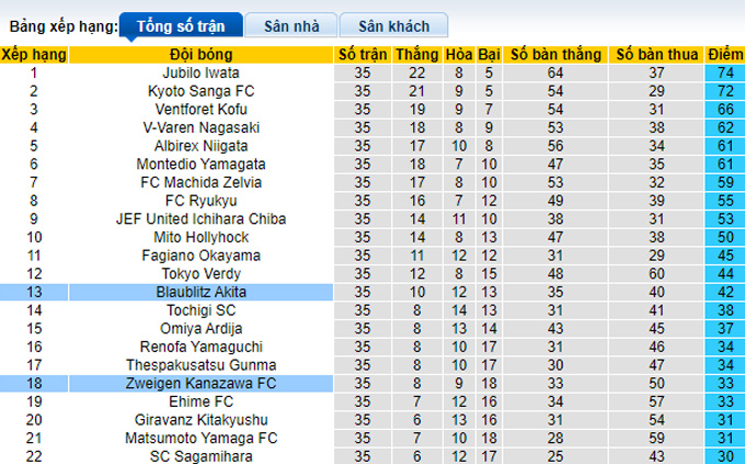 Nhận định, soi kèo Blaublitz Akita vs Zweigen Kanazawa, 11h00 ngày 30/10 - Ảnh 4