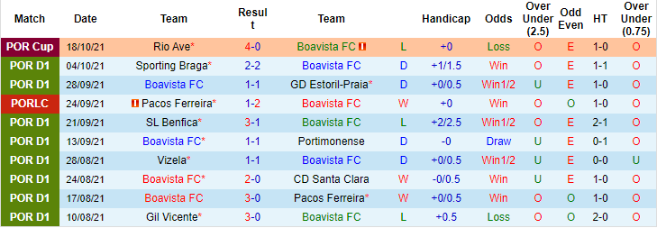 Nhận định, soi kèo Boavista vs Belenenses, 3h15 ngày 26/10 - Ảnh 1