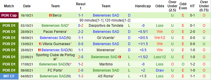 Nhận định, soi kèo Boavista vs Belenenses, 3h15 ngày 26/10 - Ảnh 2