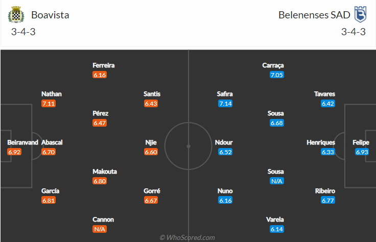 Nhận định, soi kèo Boavista vs Belenenses, 3h15 ngày 26/10 - Ảnh 4