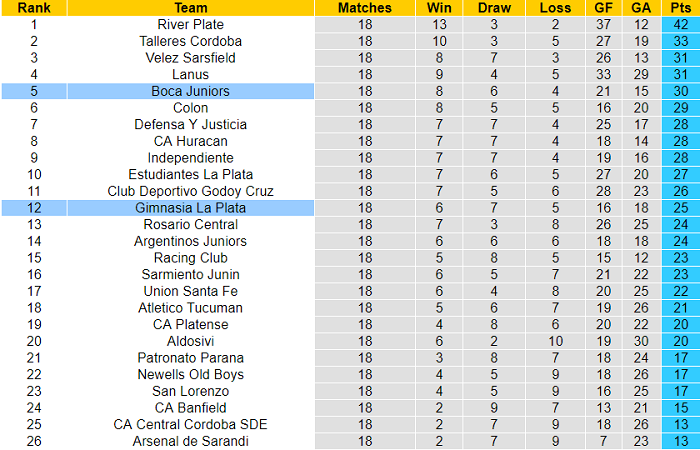 Nhận định, soi kèo Boca Juniors vs Gimnasia La Plata, 6h15 ngày 31/10 - Ảnh 5