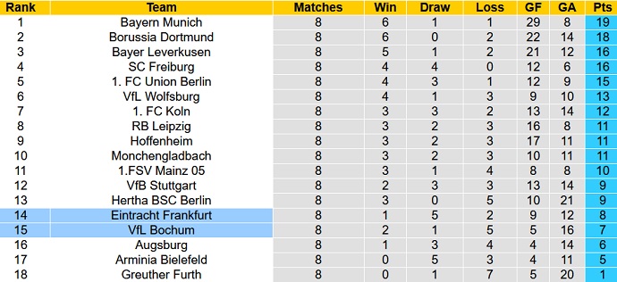 Nhận định, soi kèo Bochum vs Eintracht Frankfurt, 0h30 ngày 25/10 - Ảnh 1