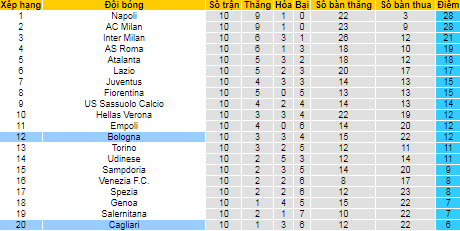 Nhận định, soi kèo Bologna vs Cagliari, 2h45 ngày 2/11 - Ảnh 4