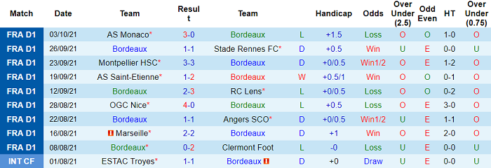 Nhận định, soi kèo Bordeaux vs Nantes, 20h ngày 17/10 - Ảnh 1