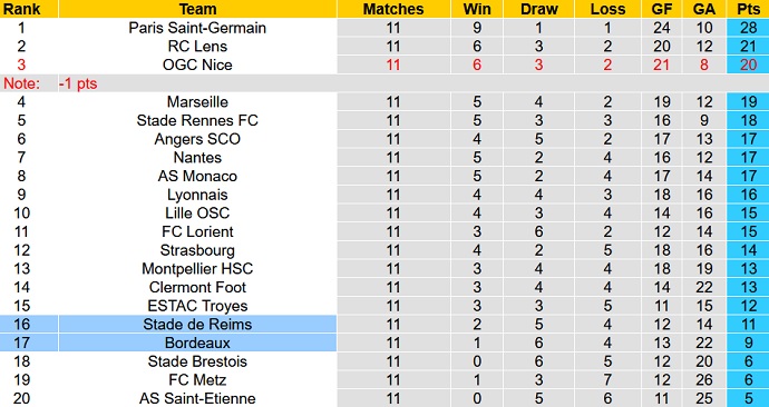 Nhận định, soi kèo Bordeaux vs Reims, 21h00 ngày 31/10 - Ảnh 1