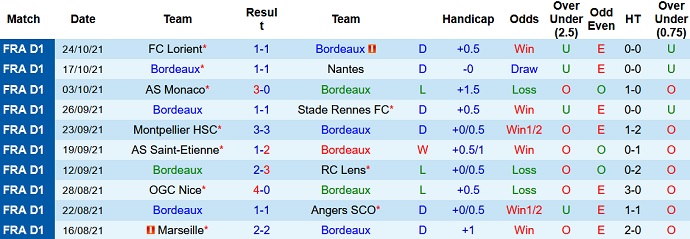 Nhận định, soi kèo Bordeaux vs Reims, 21h00 ngày 31/10 - Ảnh 3