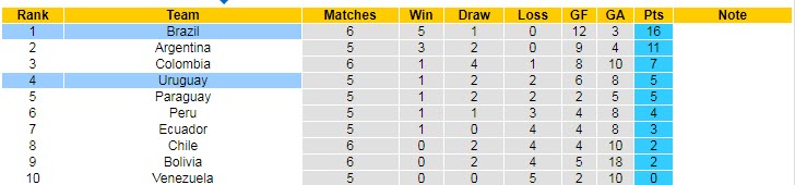 Nhận định, soi kèo Brazil vs Uruguay, 7h30 ngày 15/10 - Ảnh 4