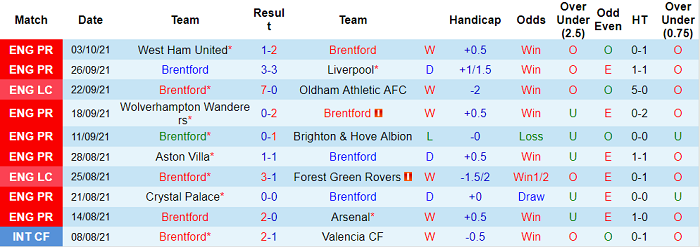 Nhận định, soi kèo Brentford vs Chelsea, 23h30 ngày 16/10 - Ảnh 1