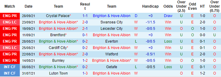 Nhận định, soi kèo Brighton vs Arsenal, 23h30 ngày 2/10 - Ảnh 1