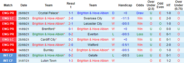 Nhận định, soi kèo Brighton vs Arsenal, 23h30 ngày 2/10 - Ảnh 2