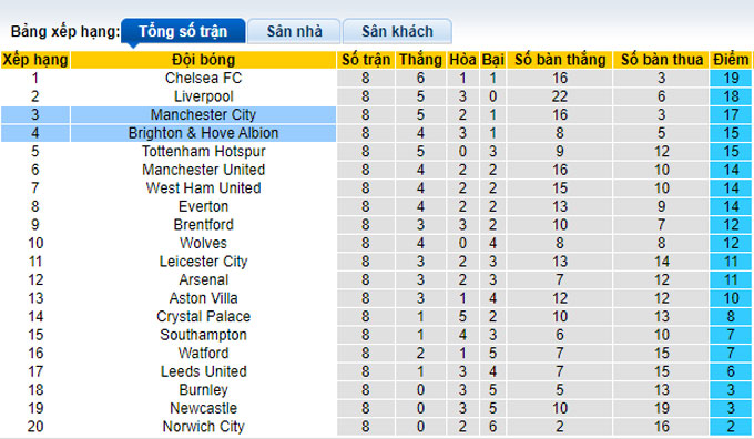 Nhận định, soi kèo Brighton vs Man City, 23h30 ngày 23/10 - Ảnh 4