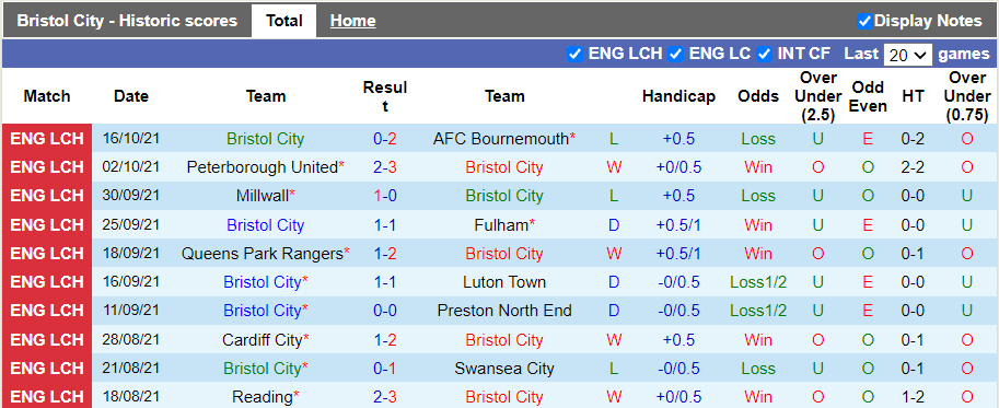 Nhận định, soi kèo Bristol vs Nottingham Forest, 1h45 ngày 20/10 - Ảnh 1