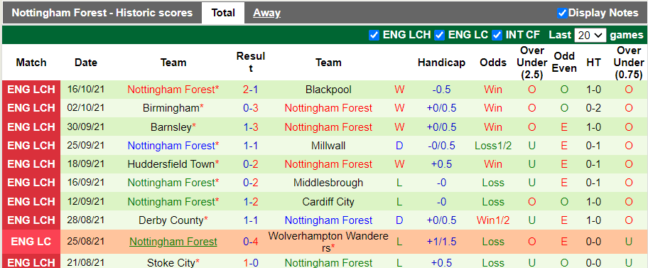 Nhận định, soi kèo Bristol vs Nottingham Forest, 1h45 ngày 20/10 - Ảnh 2