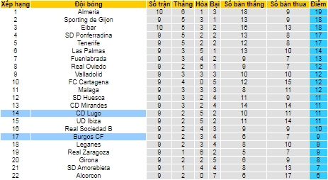 Nhận định, soi kèo Burgos vs Lugo, 23h15 ngày 17/10 - Ảnh 4