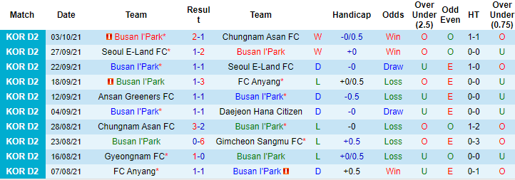 Nhận định, soi kèo Busan I'Park vs Bucheon, 11h30 ngày 9/10 - Ảnh 1