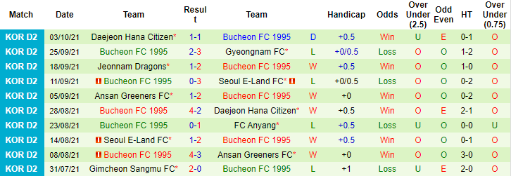 Nhận định, soi kèo Busan I'Park vs Bucheon, 11h30 ngày 9/10 - Ảnh 2