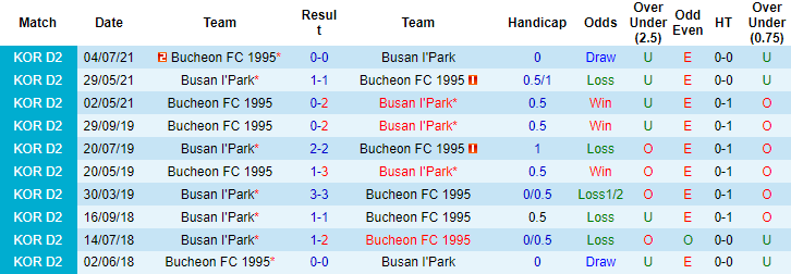 Nhận định, soi kèo Busan I'Park vs Bucheon, 11h30 ngày 9/10 - Ảnh 3