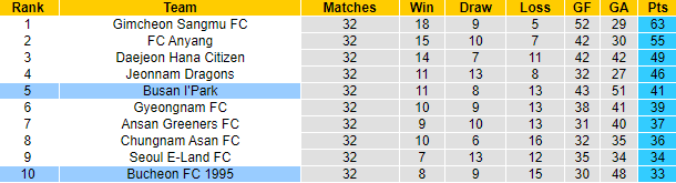 Nhận định, soi kèo Busan I'Park vs Bucheon, 11h30 ngày 9/10 - Ảnh 4
